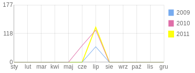Wykres roczny blog rowerowy piotrekswidnica.bikestats.pl